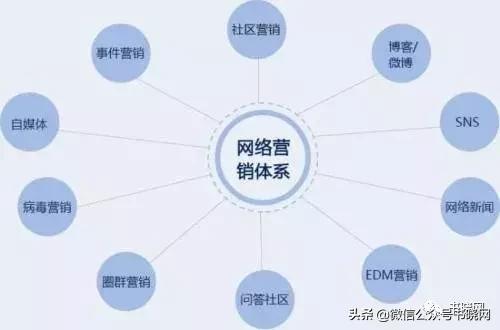 网络营销是什么?如何挖掘用户需求呢?附资料及DW安装包