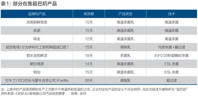 真假“鲜”牛奶：保质期长达20天，哪些乳企在“钻空子”？