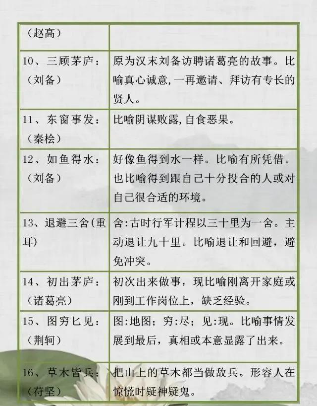 小学生必须掌握：112个与历史人物相关的成语，一半家长回答不上