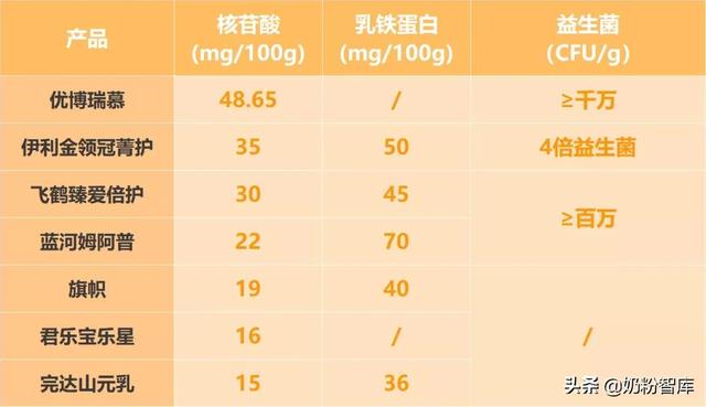 飞鹤、金领冠、优博、君乐宝等旗下9款奶粉深度评测