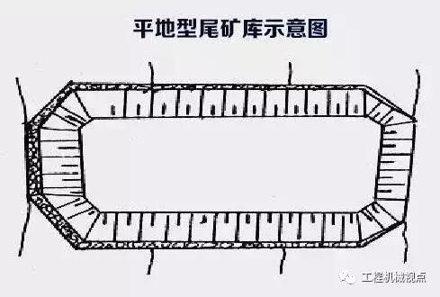 尾矿库类型