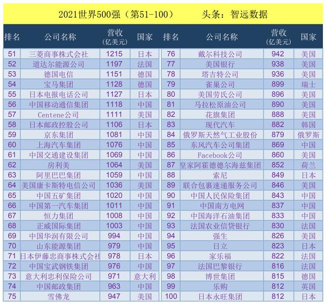 2021世界500强