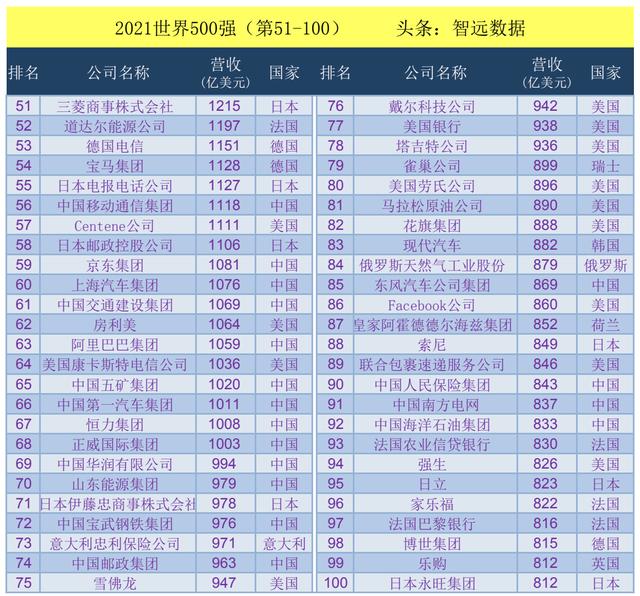 世界500强企业排名表，2021世界500强（2021世界500强企业排名）