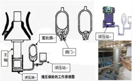 单缸液压圆锥破碎机蓄能器的压强