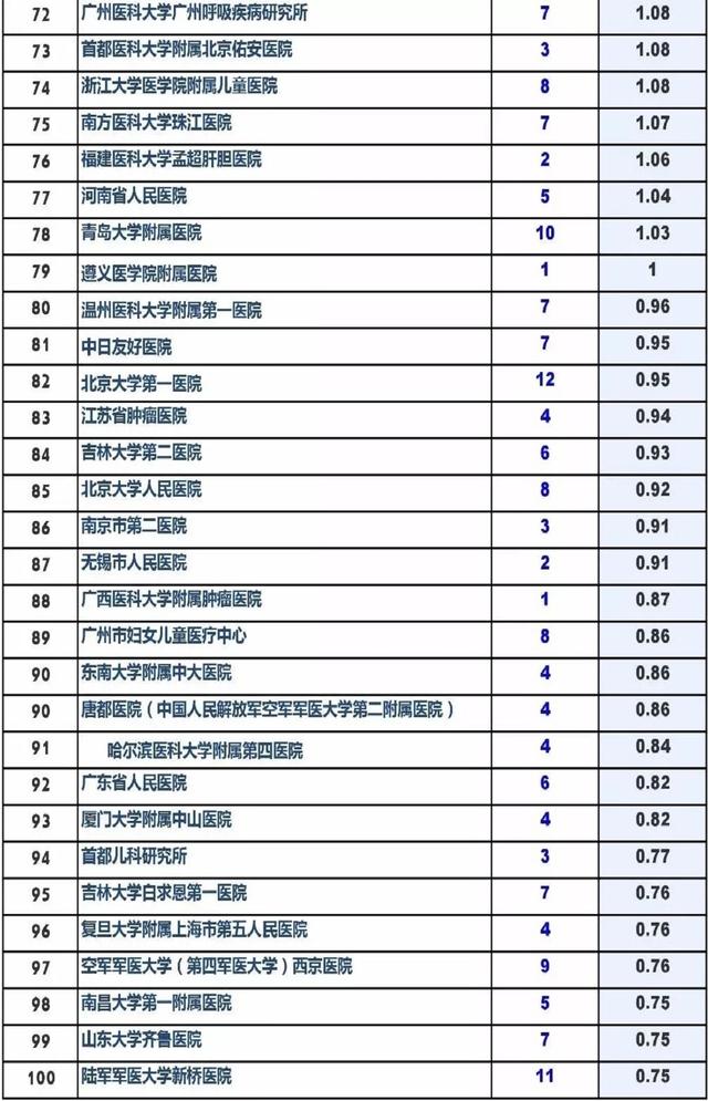 2018年我院Nature自然指数位列国内妇产科专科医院之首！