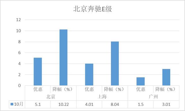 降价排行榜-高端轿车：BBA三强之争年终收官或有变数