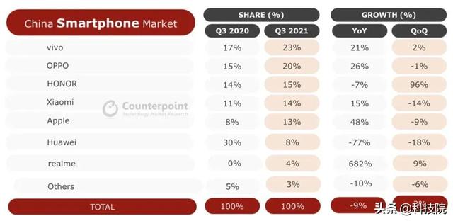 荣耀手机重整旗鼓后国内市场份额仍位居第三，荣耀回归？