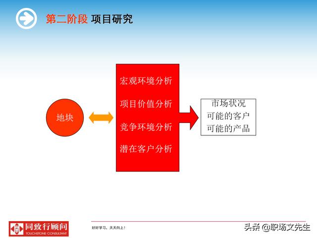 房地产策划