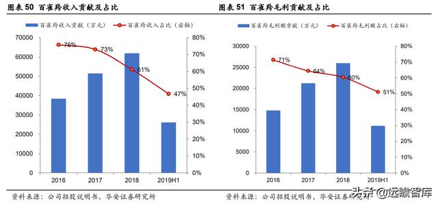 全链路品牌线上服务商，壹网壹创：面对行业分工细化，四维归一