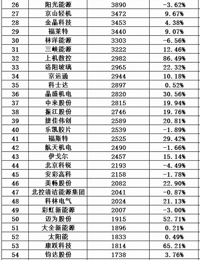光伏十大排行榜