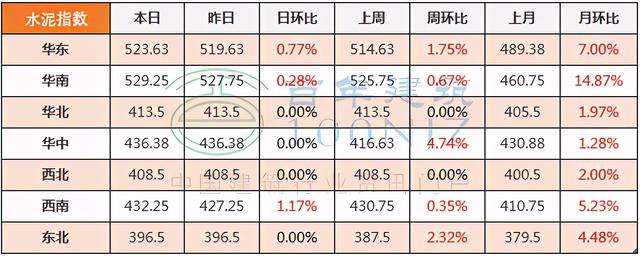 砂石建筑原材料价格