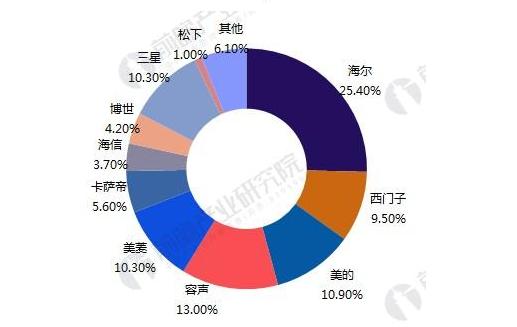 电冰箱品牌