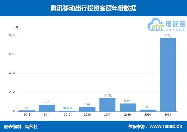 盘点：腾讯移动出行投资布局 滴滴 T3出行 摩拜单车等在列
