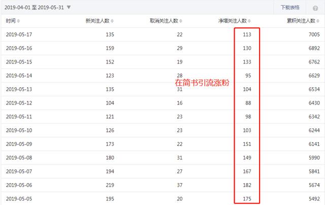 什么都不会的小白，如何才能把公众号做到月入过万
