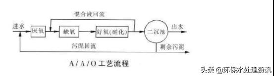 生活污水如何处理