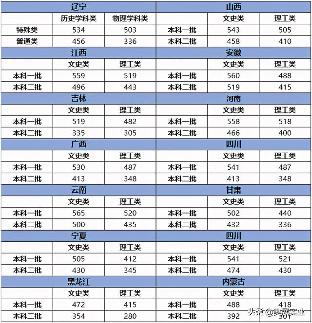 全国各省高考分数线汇总，最低300分就能上本科 高考分数线 第2张