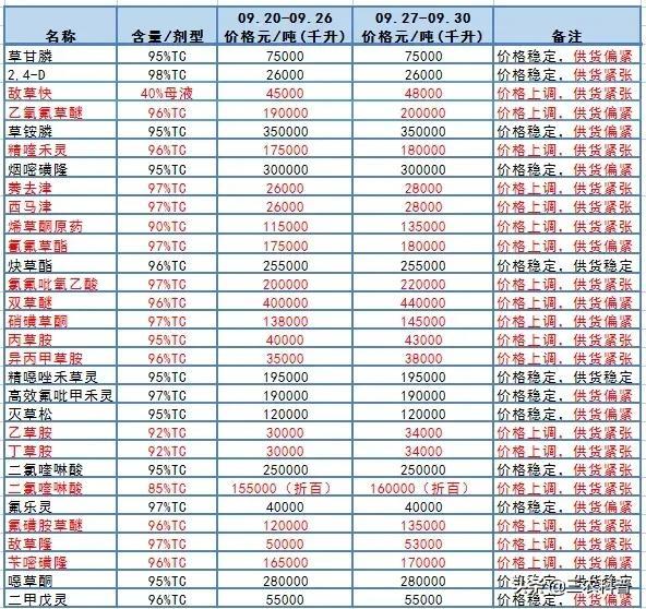 尿素价格再涨！56种农药迎“大涨”，复合肥、磷铵、钾肥多少钱了3