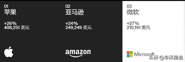 全球最佳品牌排行公布，特斯拉异军突起，自主品牌何时出头？