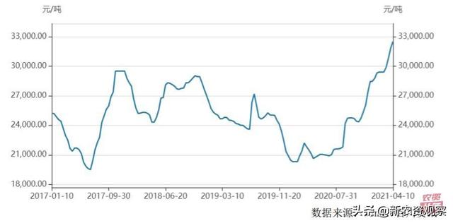 继续上涨！草甘膦报价4.1万/吨1