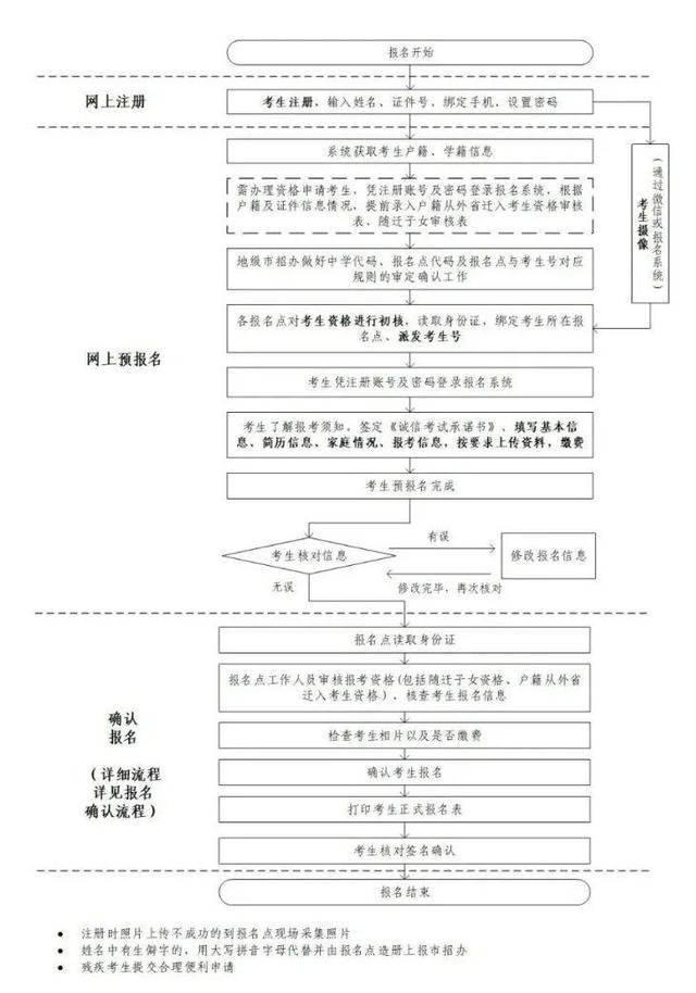 深圳高考网，广东2022年高考报名时间确定!最全报名攻略看这里？