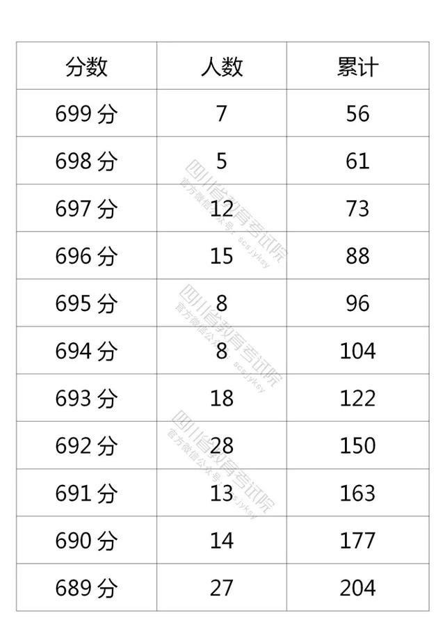 四川2021高考成绩一分一段表出炉