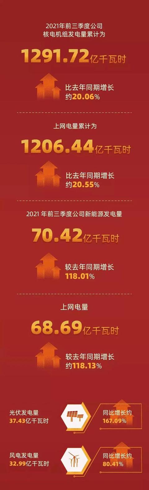 中核集团：电力十足！“核”力保障能源稳定供应