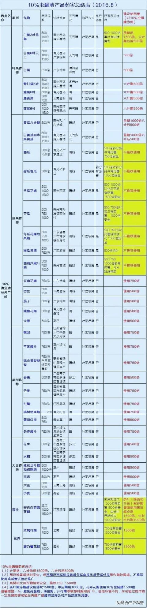 用好这张表就能用好“杀虫神器”虫螨腈，农民朋友想要的，拿走吧3