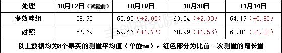 柑橘膨果期能用多效唑吗？实验告诉你，到底安不安全？10