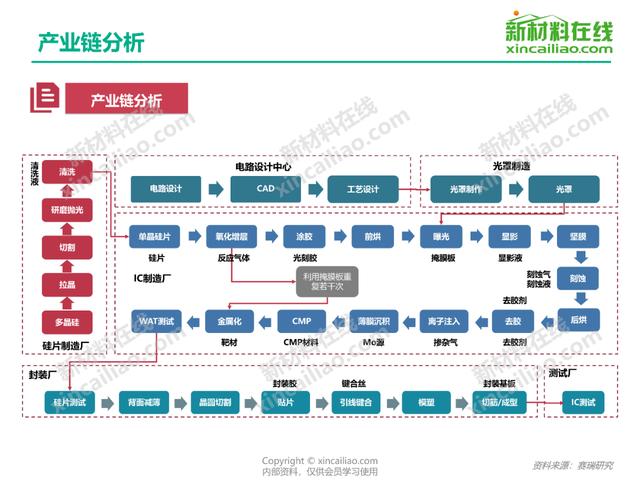 关于中国400个新材料行业的产业链结构图！(建议收藏)-第8张图片-9158手机教程网