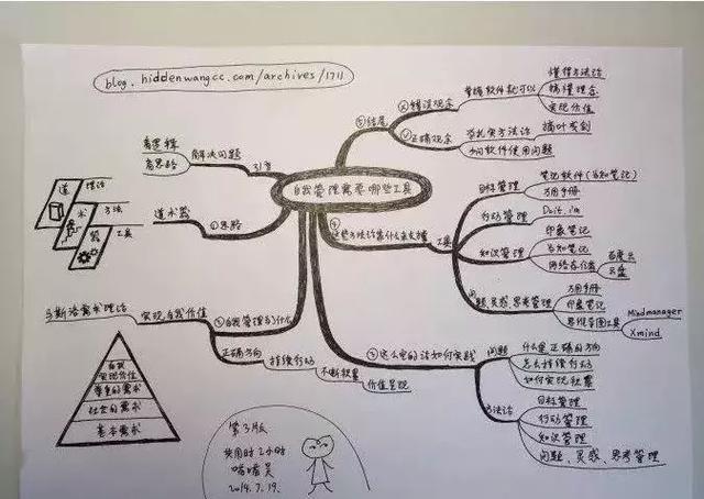 如何画思维导图？一个简单高效的干货技能