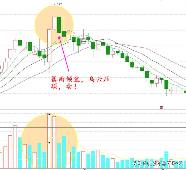 牢记8个卖出口诀，对照图形，按图索骥建立自己的逃顶系统文字版