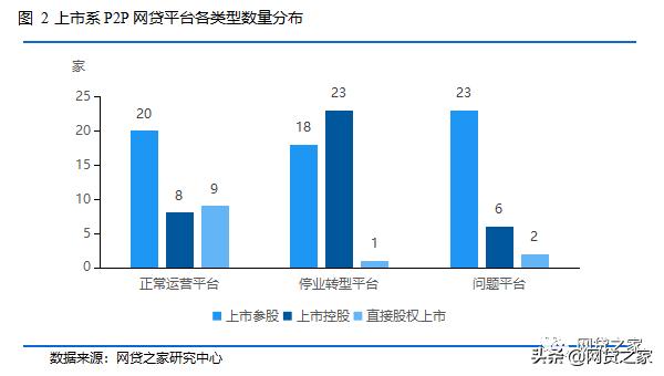 网贷公司股权计算