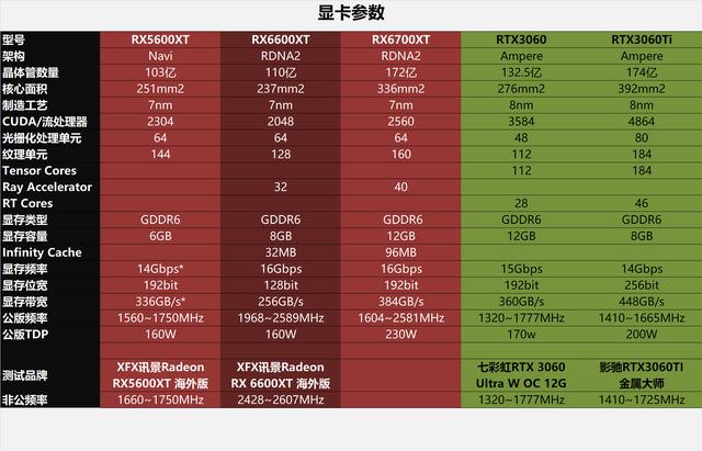 新甜品RX6600XT出爐，1080p表現完美，2k分辨率也算尚可