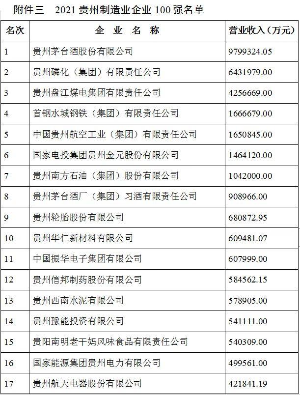 2021贵州100强企业榜单发布 茅台建工电网居前三