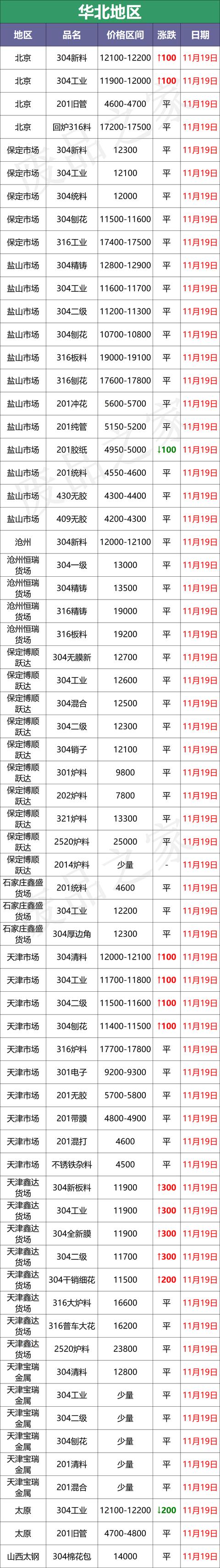 11月累跌1500-2000！成品城门失火，废料殃及池鱼，探涨惊现？