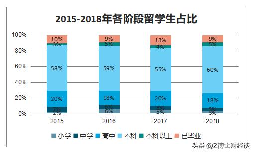 自费留学