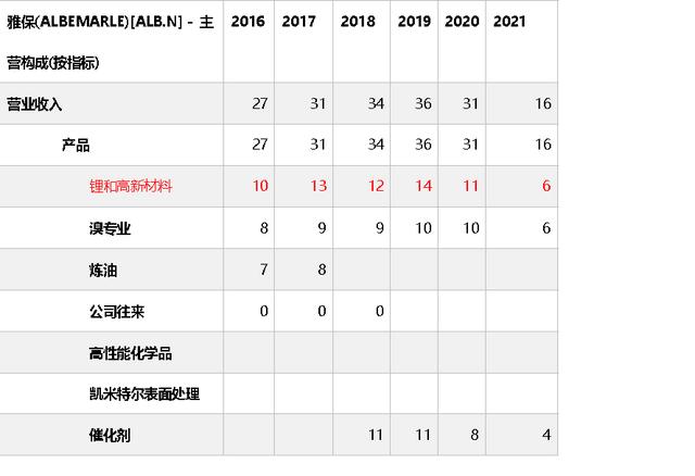 碳中和时代的“白色石油”，ALB、SQM、LTHM锂矿价值重估正当时