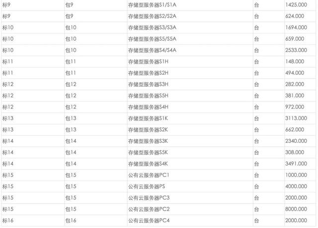 华为服务器产品线易主河南后首秀成绩惊人，中移项目几乎全部中标