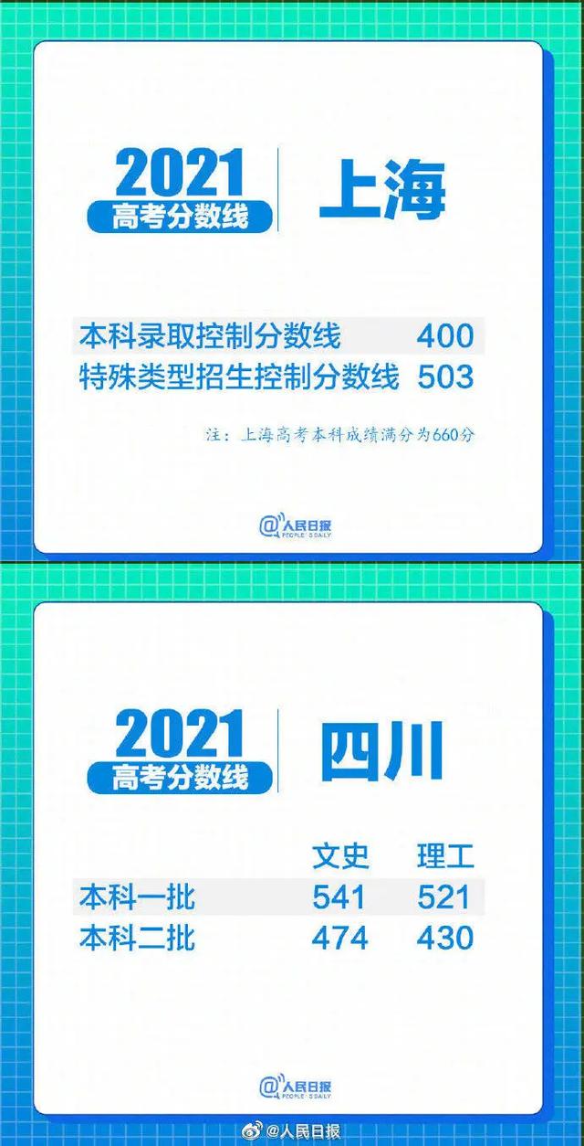 31省区市2021高考分数线汇总！哪个省份最高？