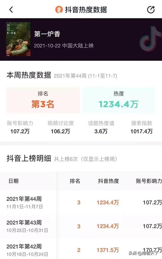 “抖音营销法”为什么没能点燃《第一炉香》?