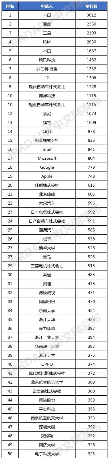 全球智能驾驶专利排行榜（TOP100）