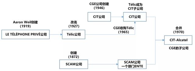 阿尔卡特的百年沉浮