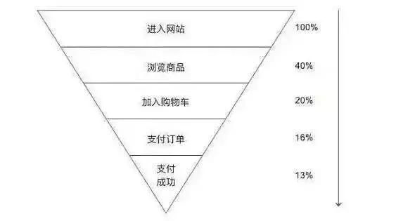 运营的3个方法论:过程法、要素法、分类法