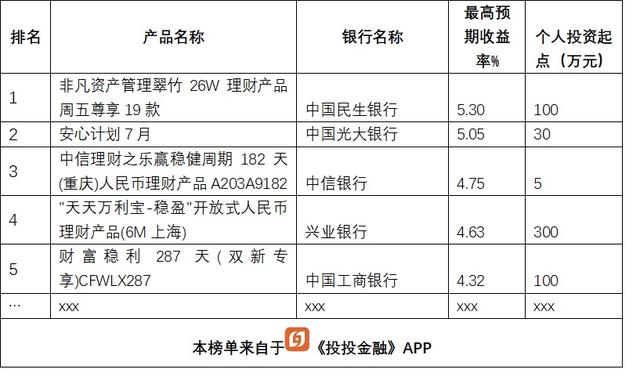 短期理财产品排行