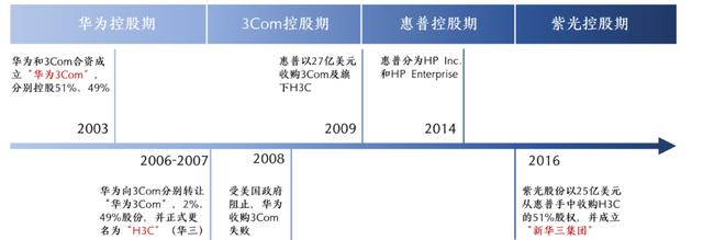 新华三的前世今生：诞生于华为，重生于紫光