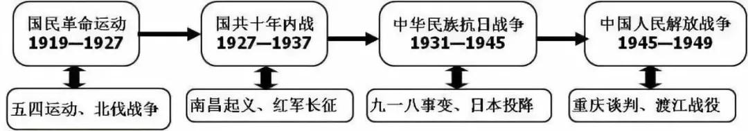 初中各科思维导图全汇总（语文、数学、地理、历史、化学、生物）