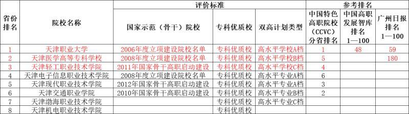 天津大专