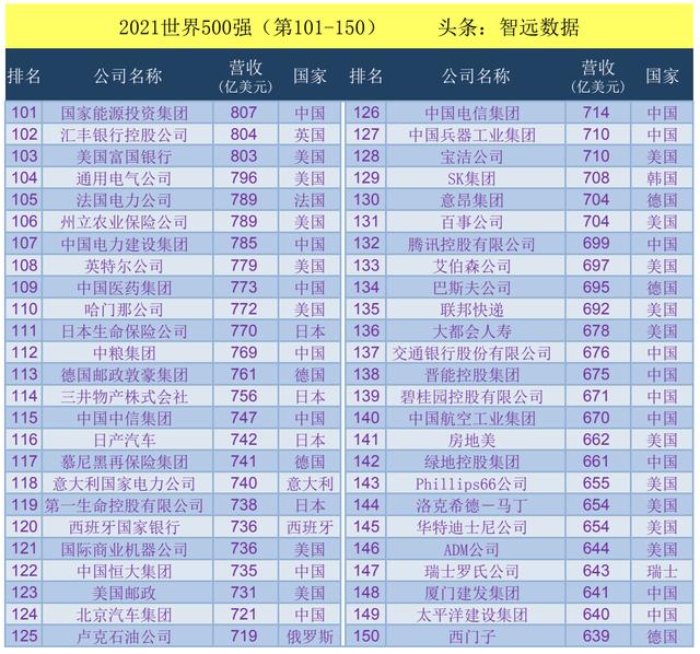 世界500强企业排名表，2021世界500强（2021世界500强企业排名）