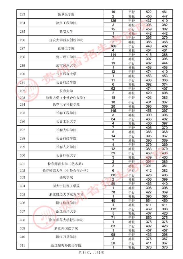 贵州高考：2021年贵州省高考第二批本科院校录取分数线-第23张图片-周公解梦大全