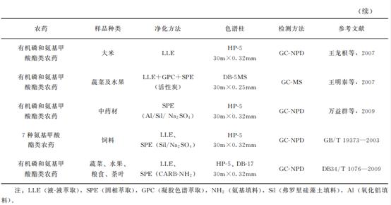 动物源性食品中农药残留的检测——氨基甲酸酯类农药残留4